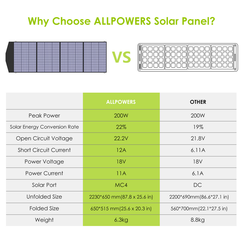 ALLPOWERS Solar Generator Kit 2000W (S2000 + SP033 200W Solar Panel)