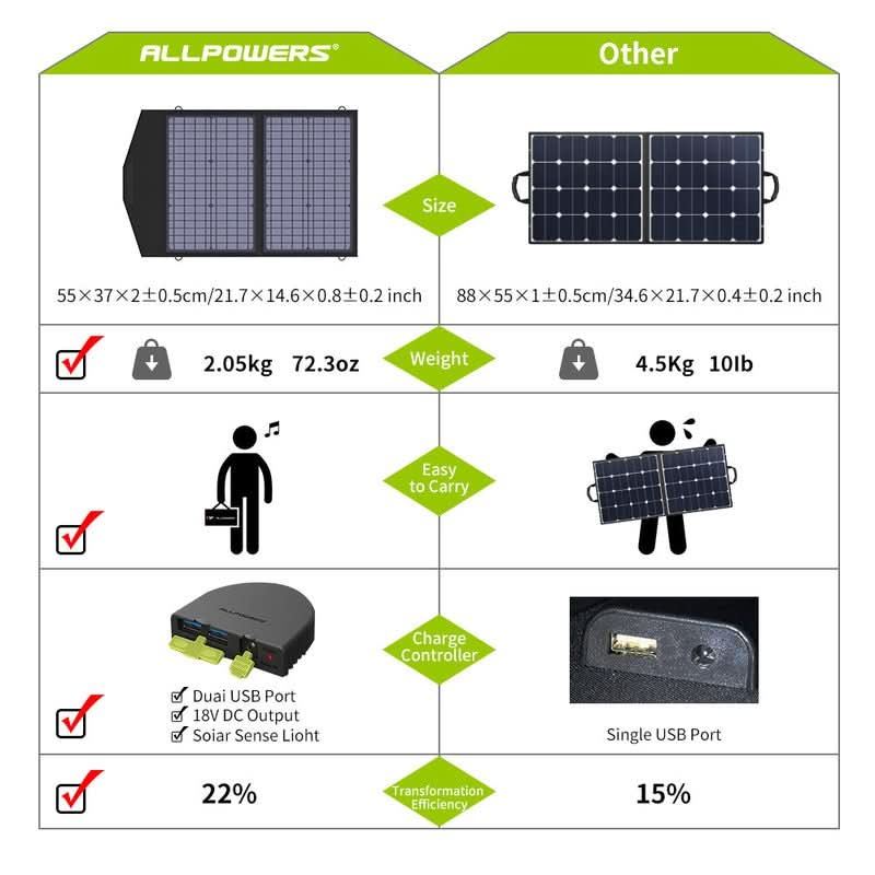 ALLPOWERS Solar Generator Kit 300W (S300 Plus + SP020 60W Solar Panel)