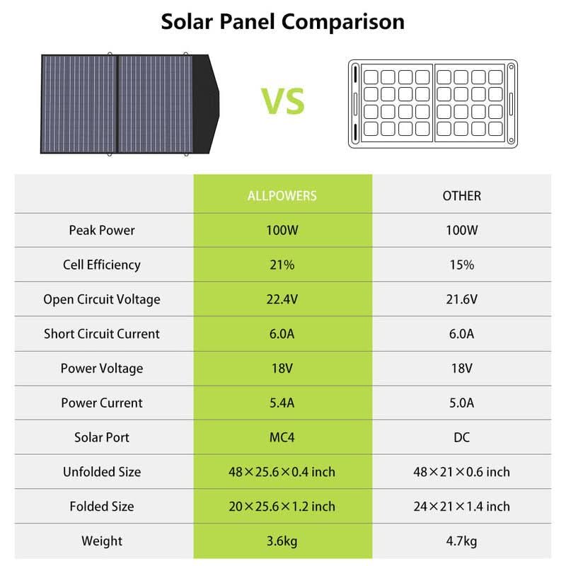 ALLPOWERS Solar Generator Kit 2000W (S2000 + SP027 100W Solar Panel)